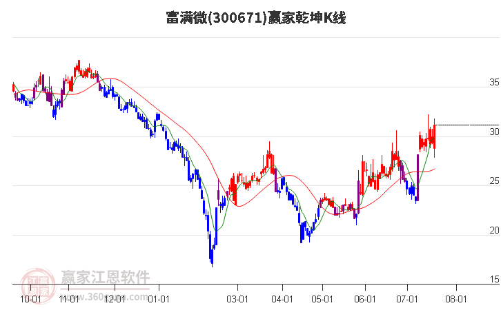 300671富滿微贏家乾坤K線工具