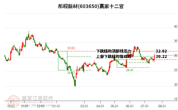 603650彤程新材赢家十二宫工具