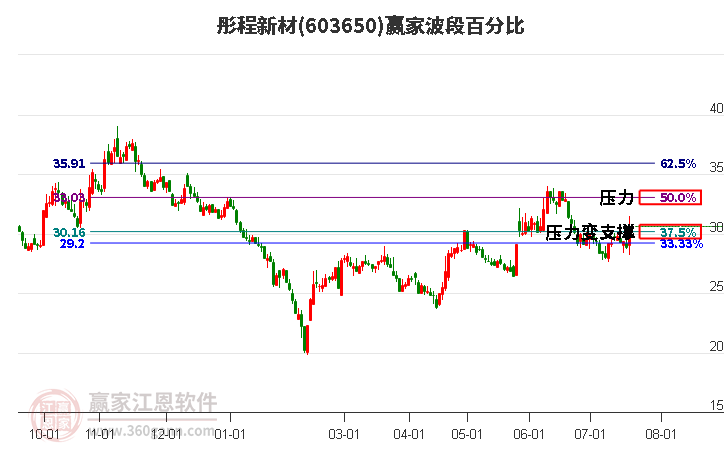 603650彤程新材波段百分比工具