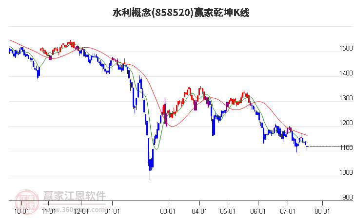 858520水利赢家乾坤K线工具