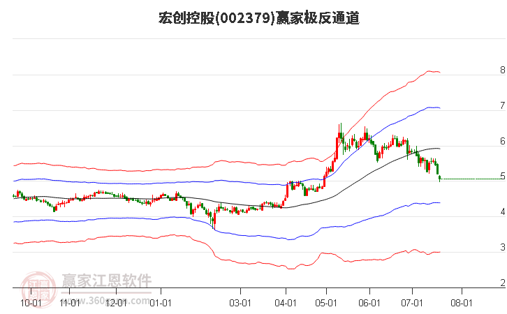 002379宏创控股赢家极反通道工具