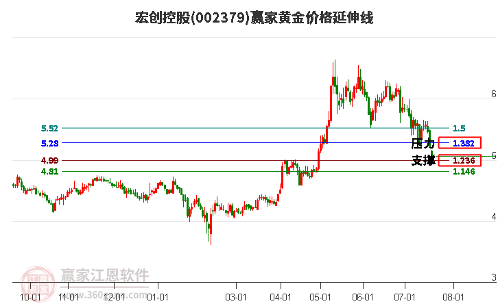 002379宏创控股黄金价格延伸线工具