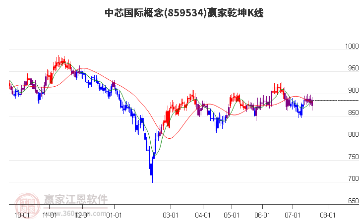 859534中芯国际赢家乾坤K线工具