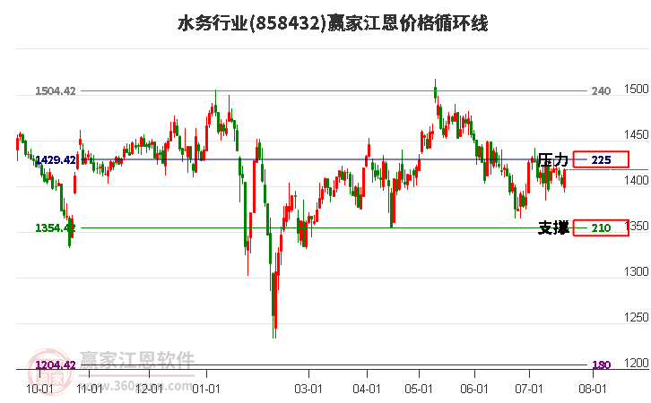 水务行业江恩价格循环线工具