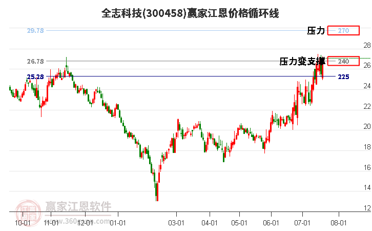 300458全志科技江恩价格循环线工具