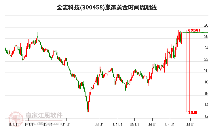 300458全志科技黄金时间周期线工具