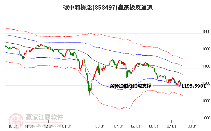 858497碳中和赢家极反通道工具