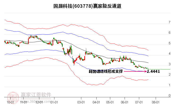 603778国晟科技赢家极反通道工具