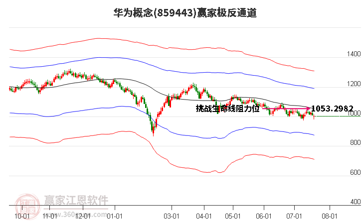 859443华为赢家极反通道工具