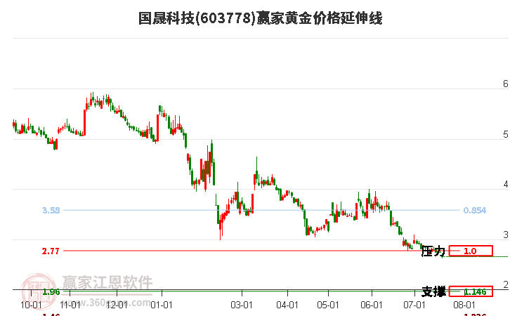 603778国晟科技黄金价格延伸线工具