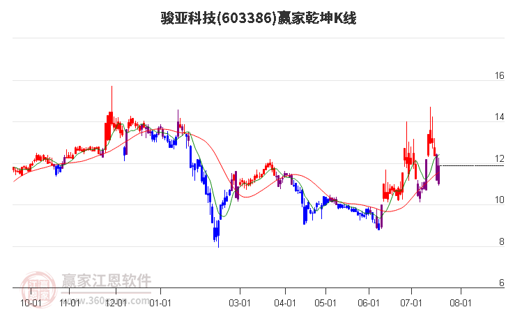 603386骏亚科技赢家乾坤K线工具