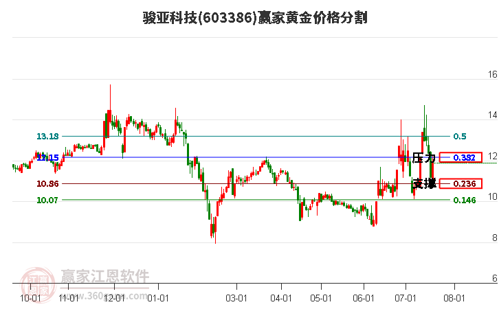 603386骏亚科技黄金价格分割工具