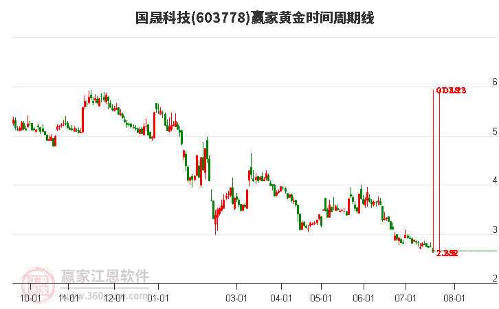 603778国晟科技黄金时间周期线工具