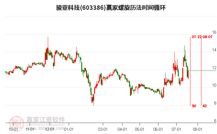 603386骏亚科技螺旋历法时间循环工具