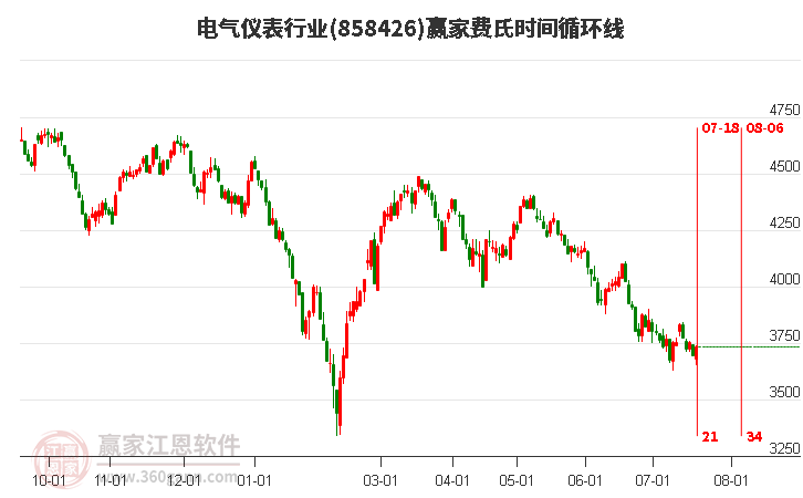 电气仪表行业费氏时间循环线工具