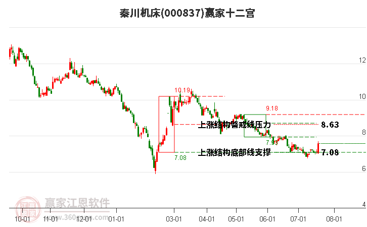 000837秦川机床赢家十二宫工具