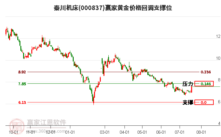 000837秦川机床黄金价格回调支撑位工具