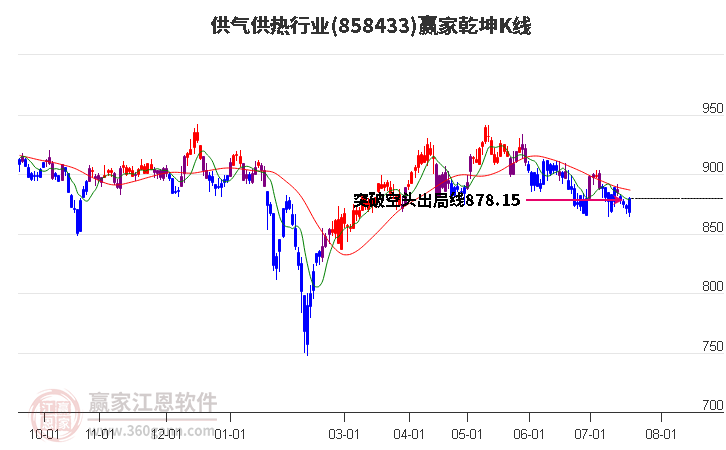 858433供气供热赢家乾坤K线工具