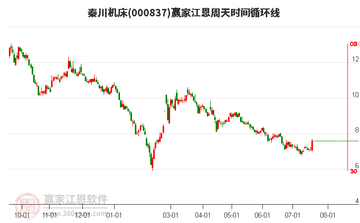 000837秦川机床江恩周天时间循环线工具