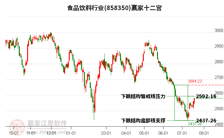 858350食品饮料赢家十二宫工具