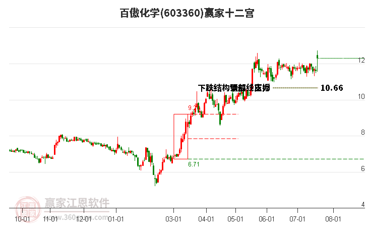 603360百傲化学赢家十二宫工具