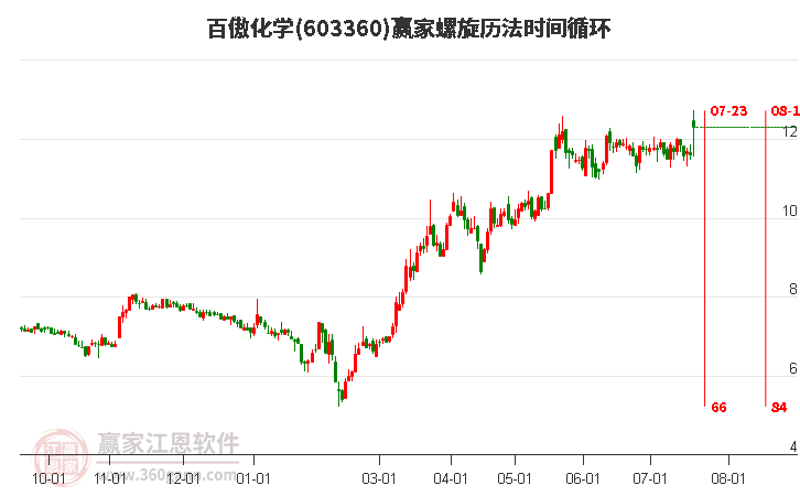 603360百傲化学螺旋历法时间循环工具