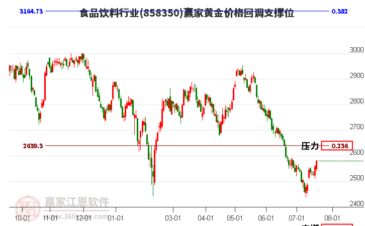 食品饮料行业黄金价格回调支撑位工具