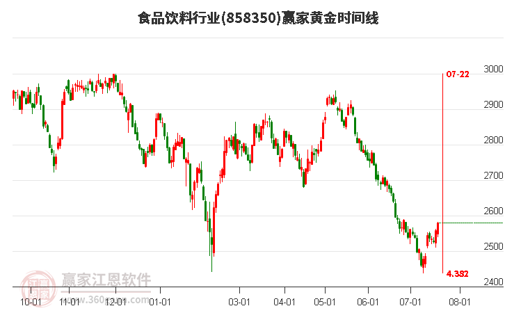 食品饮料行业黄金时间周期线工具