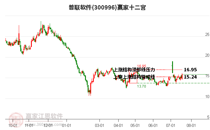 300996普联软件赢家十二宫工具