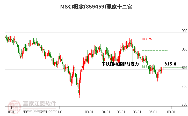 859459MSCI赢家十二宫工具