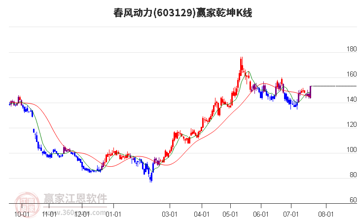 603129春风动力赢家乾坤K线工具