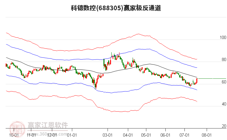 688305科德数控赢家极反通道工具