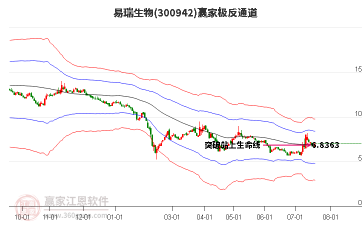 300942易瑞生物赢家极反通道工具