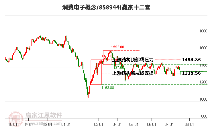 858944消费电子赢家十二宫工具