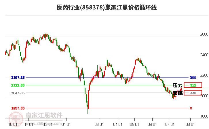 医药行业江恩价格循环线工具