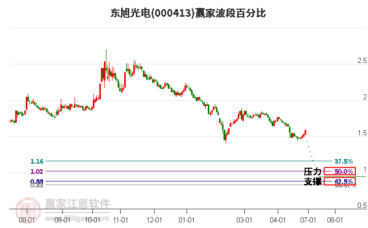 000413东旭光电波段百分比工具