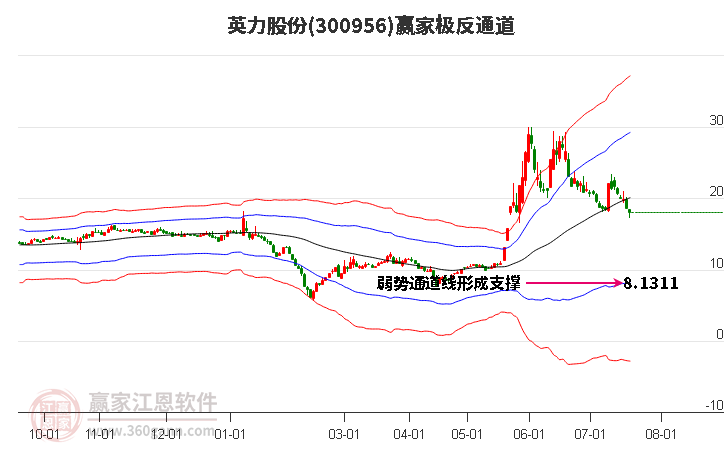 300956英力股份赢家极反通道工具