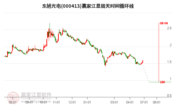 000413东旭光电江恩周天时间循环线工具