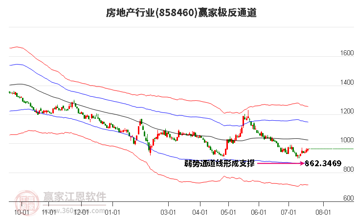 858460房地产赢家极反通道工具