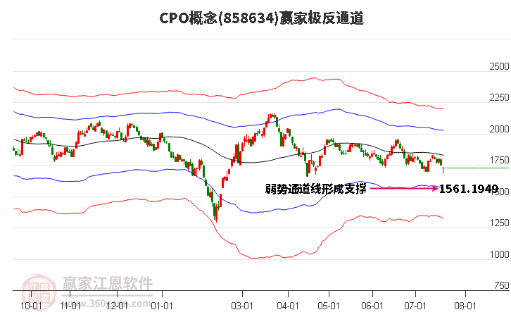 858634CPO赢家极反通道工具