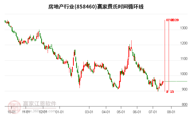 房地产行业费氏时间循环线工具