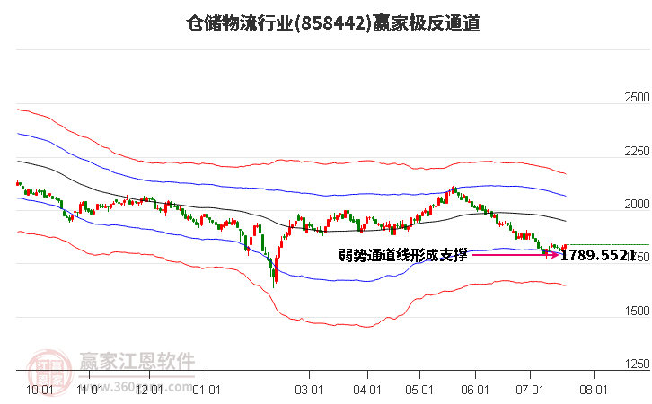 858442仓储物流赢家极反通道工具