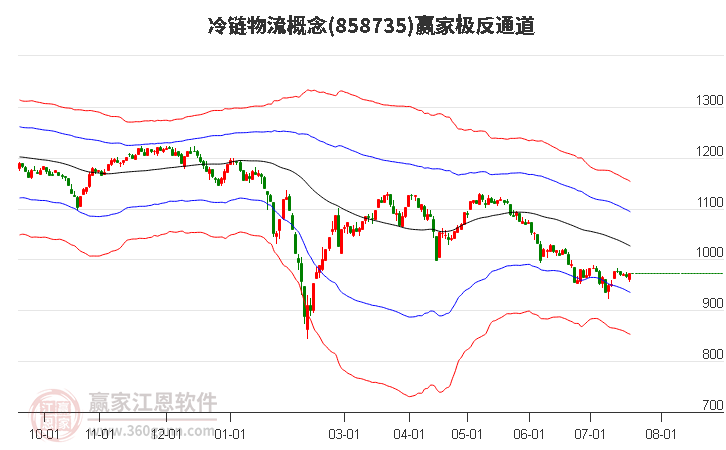 858735冷链物流赢家极反通道工具