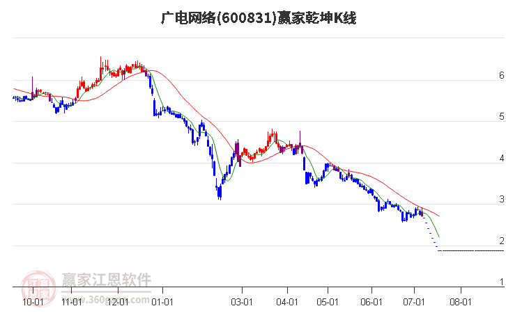 600831广电网络赢家乾坤K线工具