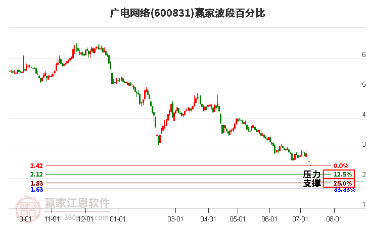 600831广电网络波段百分比工具