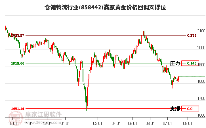 仓储物流行业黄金价格回调支撑位工具