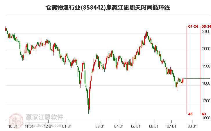 仓储物流行业江恩周天时间循环线工具