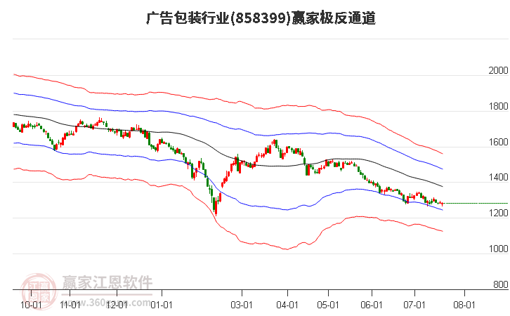 858399广告包装赢家极反通道工具