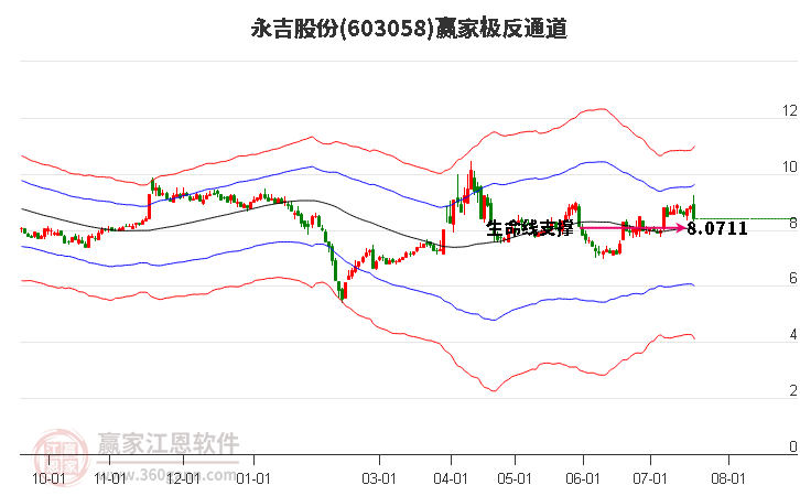 603058永吉股份赢家极反通道工具