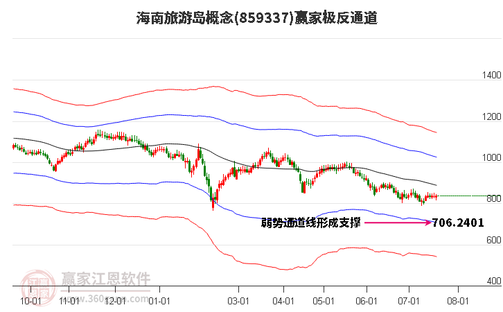 859337海南旅游島贏家極反通道工具